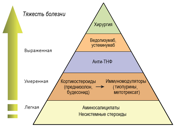 Пирамида лечения болезни Крона