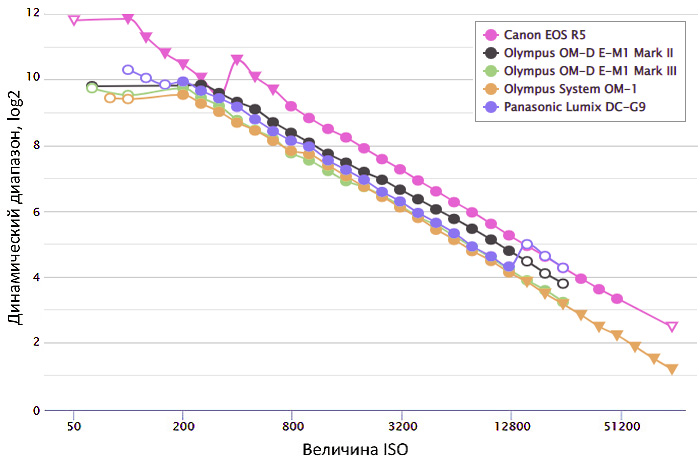 График связи динамического диапазона с ISO камер Olympus O-MD EM1 II, O-MD EM1 III, OM-1, Panasonic G9