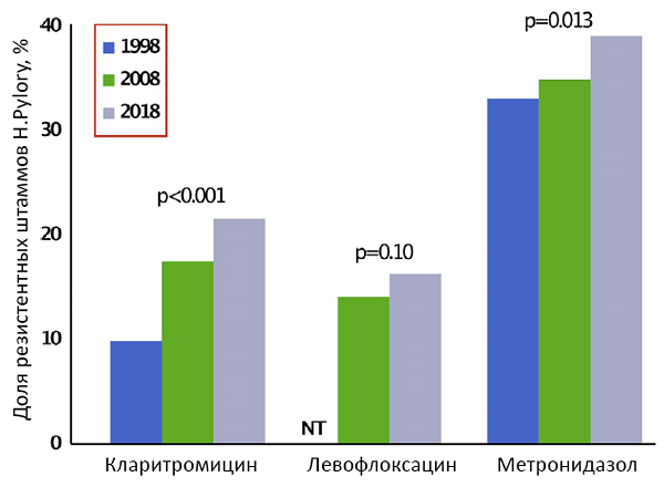 Рост резистентности к H.pylori