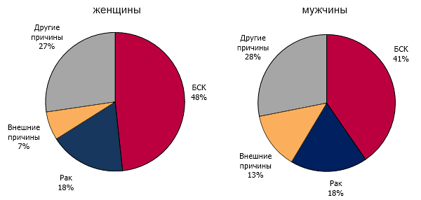 Структура смертности мужчин и женщин в Иркутске