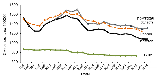 Динамика общей смертности в России, США, Иркутске