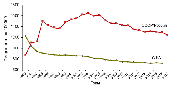 Общая смертность в России и США