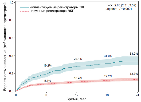 Частота фибрилляции предсердий после ишемического инсульта в зависимости от метода мониторирования ЭКГ