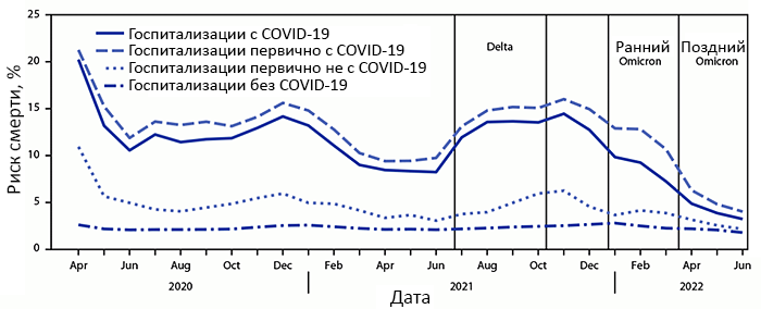 Динамика смертности от COVID-19