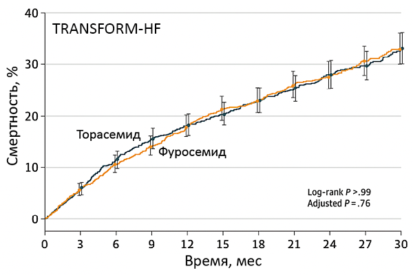 TRANSFORM-HF: cравнение торасемида и фуросемида