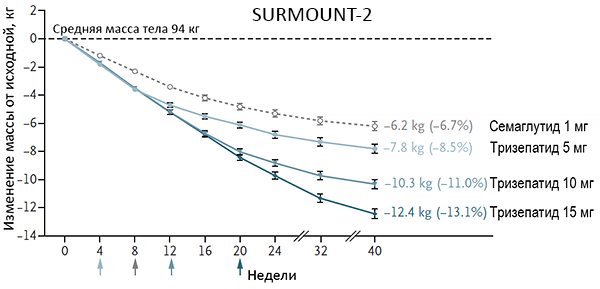 Влияние тирзепатида и семаглутида на массу тела (SURMOUNT-2)