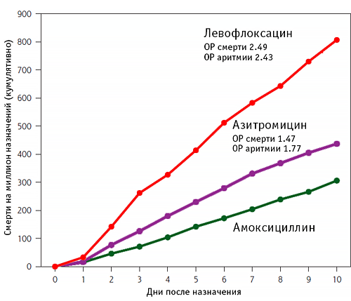 Смертность при лечении азитромицином и левофлоксацином