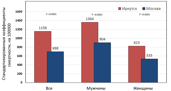 Сравнение стандартизированных коэффициентов смертсности в Иркутске и Москве