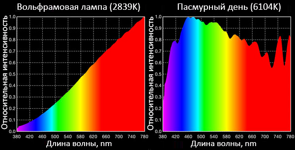 Цветовой спектр вольфрамовой лампы и дневного пасмурного света