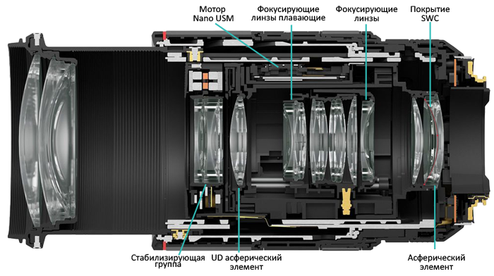 Структура объектива Canon RF 70-200/2.8L IS