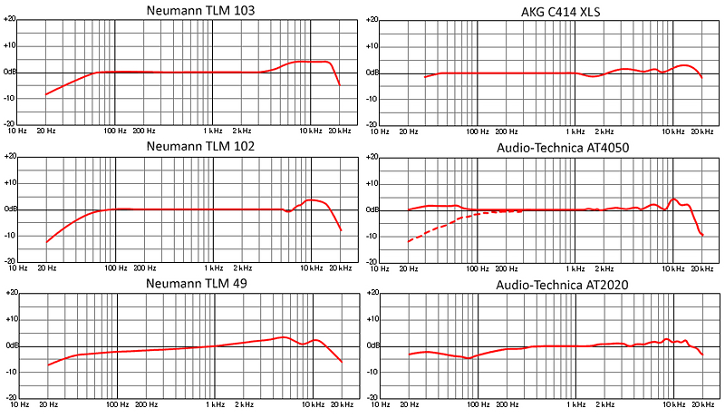 Амплитудно-частотная характеристика микрофонов AT2020, AT4050, AKG C414, Neumann tlm 49, 102, 103