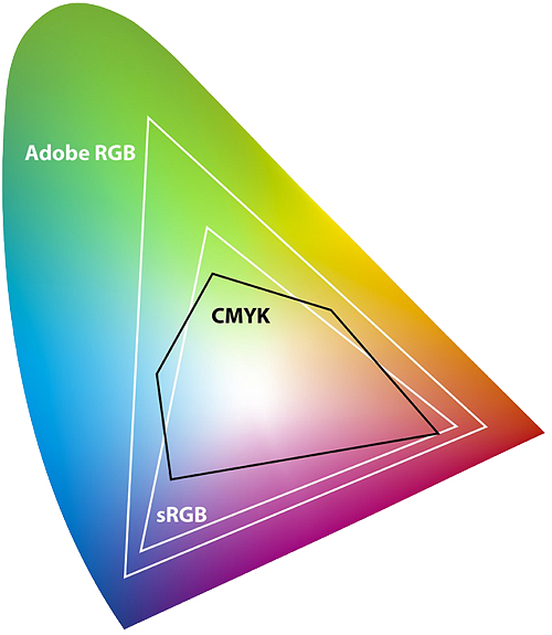 Цветовые охваты Adobe RGB, sRGB и SMYK относительно видимого спектра