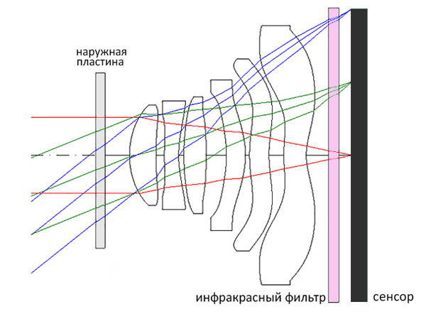 Оптическая схема широкоугольного объектива смартфона