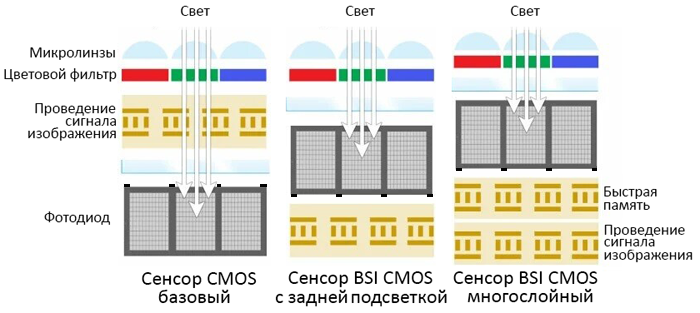 Виды CMOS сенсоров