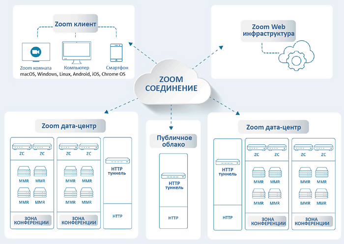 Архитектура системы видеоконференцсвязи Zoom